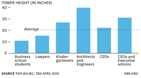 Tower height of each group